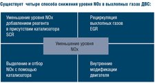 Четыре способа снижения уровня NOx