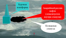 Использование природных факторов при защите морской
акватории от возможных аварийных нефтяных разливов в ледовый период