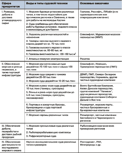 Таблица. Группы приоритетов российского рынка заказов судовой техники