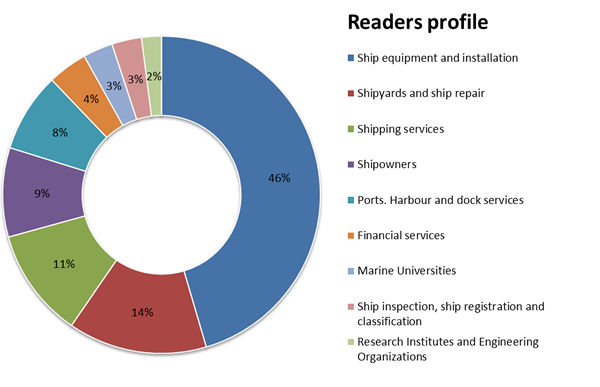 Readers profile